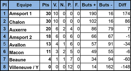 classement