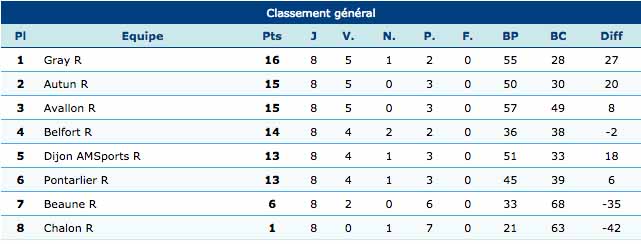 classement