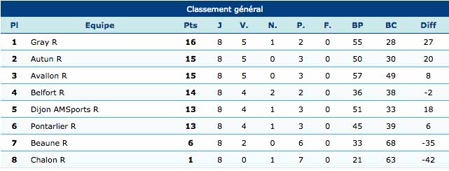 classement